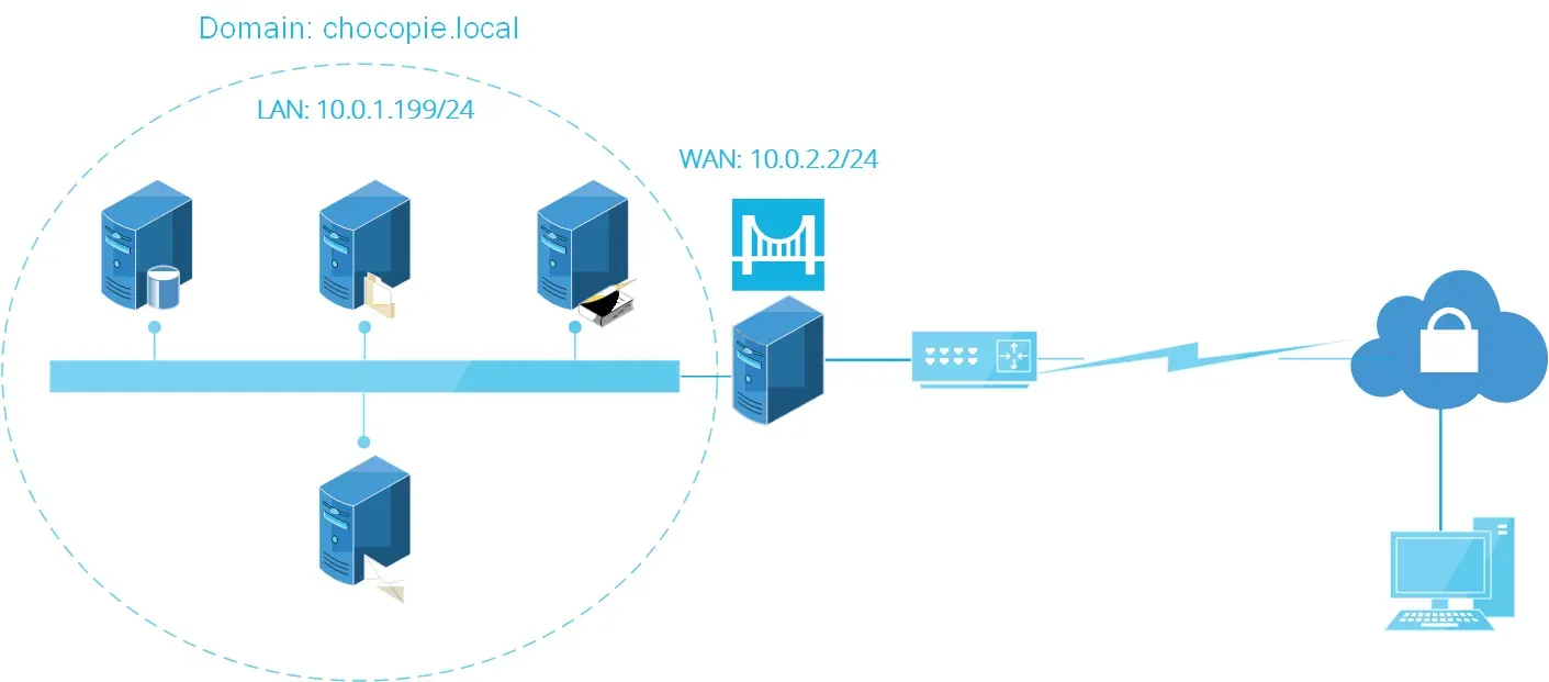 什麼是站點到站點 VPN？